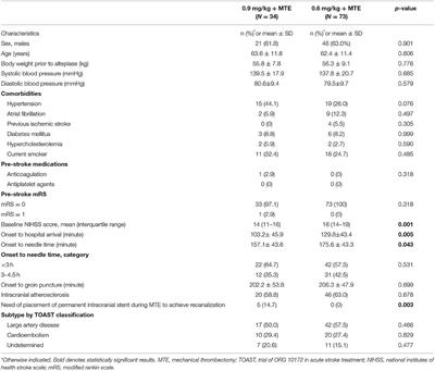 Low-Dose vs. Standard-Dose Intravenous Alteplase in Bridging Therapy Among Patients With Acute Ischemic Stroke: Experience From a Stroke Center in Vietnam